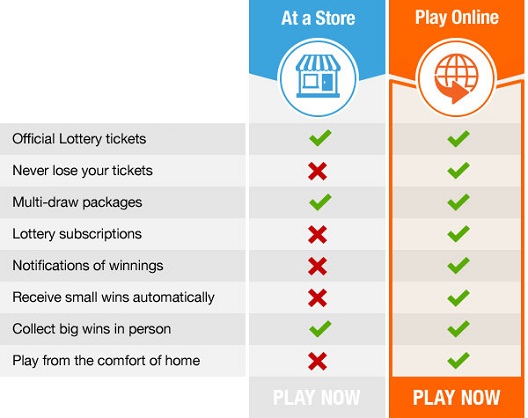 advantages of playing Oregon lotteries online